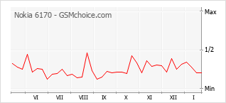 Traçar mudanças de populariedade do telemóvel Nokia 6170