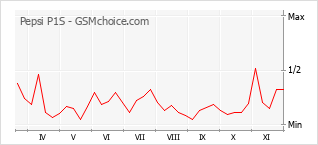 Grafico di modifiche della popolarità del telefono cellulare Pepsi P1S