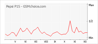Populariteit van de telefoon: diagram Pepsi P1S