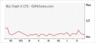 Popularity chart of BLU Dash X LTE