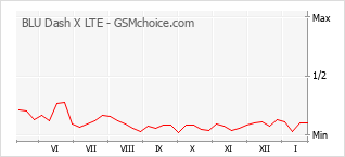 Gráfico de los cambios de popularidad BLU Dash X LTE