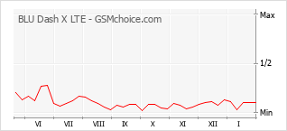 Le graphique de popularité de BLU Dash X LTE