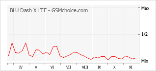 手机声望改变图表 BLU Dash X LTE