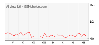 Gráfico de los cambios de popularidad Allview L6
