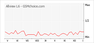 Le graphique de popularité de Allview L6