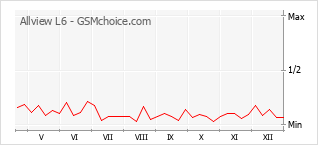 Grafico di modifiche della popolarità del telefono cellulare Allview L6