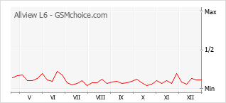Populariteit van de telefoon: diagram Allview L6