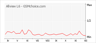 Traçar mudanças de populariedade do telemóvel Allview L6