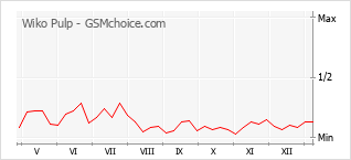 Le graphique de popularité de Wiko Pulp