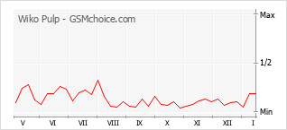 Grafico di modifiche della popolarità del telefono cellulare Wiko Pulp