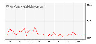 Populariteit van de telefoon: diagram Wiko Pulp