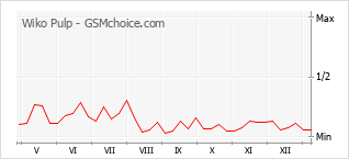 Диаграмма изменений популярности телефона Wiko Pulp