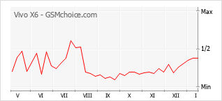 Grafico di modifiche della popolarità del telefono cellulare Vivo X6