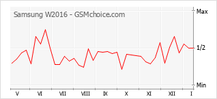 Popularity chart of Samsung W2016