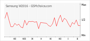Gráfico de los cambios de popularidad Samsung W2016