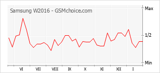 Grafico di modifiche della popolarità del telefono cellulare Samsung W2016
