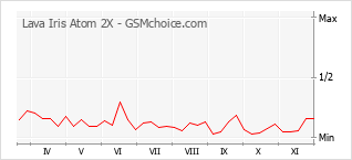 手机声望改变图表 Lava Iris Atom 2X