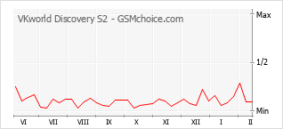 Gráfico de los cambios de popularidad VKworld Discovery S2