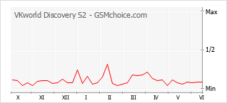 Le graphique de popularité de VKworld Discovery S2