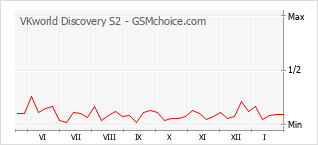Grafico di modifiche della popolarità del telefono cellulare VKworld Discovery S2