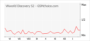 Traçar mudanças de populariedade do telemóvel VKworld Discovery S2
