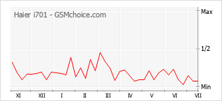 Popularity chart of Haier i701