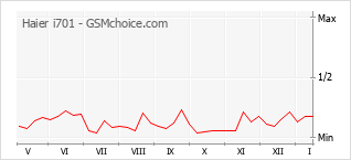 Диаграмма изменений популярности телефона Haier i701