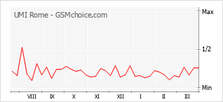 Gráfico de los cambios de popularidad UMI Rome
