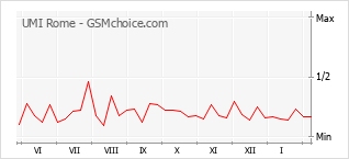 Grafico di modifiche della popolarità del telefono cellulare UMI Rome