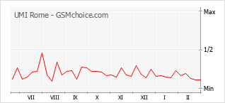 Populariteit van de telefoon: diagram UMI Rome