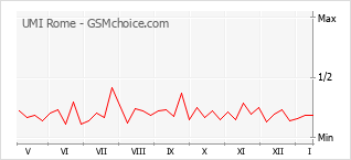 Traçar mudanças de populariedade do telemóvel UMI Rome