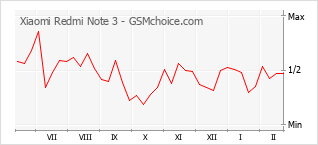 Diagramm der Poplularitätveränderungen von Xiaomi Redmi Note 3
