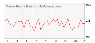 Gráfico de los cambios de popularidad Xiaomi Redmi Note 3