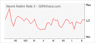 Grafico di modifiche della popolarità del telefono cellulare Xiaomi Redmi Note 3