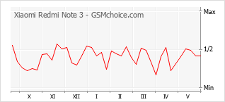 Populariteit van de telefoon: diagram Xiaomi Redmi Note 3