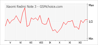 Traçar mudanças de populariedade do telemóvel Xiaomi Redmi Note 3