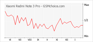 Diagramm der Poplularitätveränderungen von Xiaomi Redmi Note 3 Pro