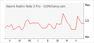 Gráfico de los cambios de popularidad Xiaomi Redmi Note 3 Pro