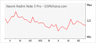 Le graphique de popularité de Xiaomi Redmi Note 3 Pro