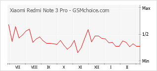 Populariteit van de telefoon: diagram Xiaomi Redmi Note 3 Pro