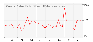 Traçar mudanças de populariedade do telemóvel Xiaomi Redmi Note 3 Pro