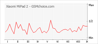 Popularity chart of Xiaomi MiPad 2