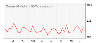 Gráfico de los cambios de popularidad Xiaomi MiPad 2