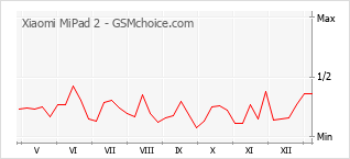 Le graphique de popularité de Xiaomi MiPad 2