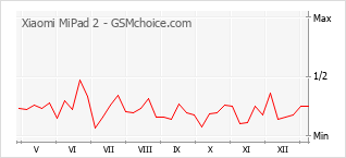 Grafico di modifiche della popolarità del telefono cellulare Xiaomi MiPad 2