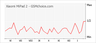 Traçar mudanças de populariedade do telemóvel Xiaomi MiPad 2