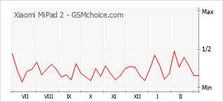 Диаграмма изменений популярности телефона Xiaomi MiPad 2