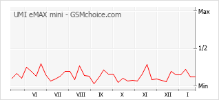 Diagramm der Poplularitätveränderungen von UMI eMAX mini