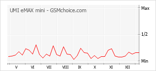 Gráfico de los cambios de popularidad UMI eMAX mini