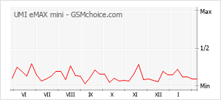 Grafico di modifiche della popolarità del telefono cellulare UMI eMAX mini